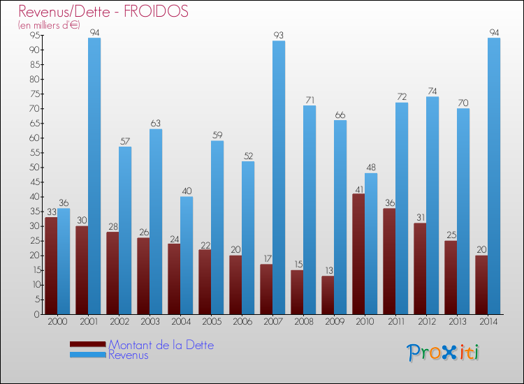 Evolution comparée de la dette et des revenus pour la commune de FROIDOS de 2000 à 2014 Comparaison de la dette et des revenus pour FROIDOS de 2000 à 2014