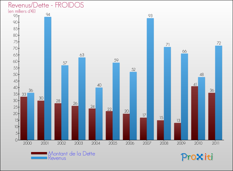 Evolution comparée de la dette et des revenus pour la commune de FROIDOS de 2000 à 2011 Comparaison de la dette et des revenus pour FROIDOS de 2000 à 2011
