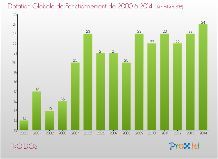 Evolution du montant de la Dotation Globale de Fonctionnement pour la commune de FROIDOS de 2000 à 2014 Evolution du montant de la Dotation Globale de Fonctionnement pour FROIDOS de 2000 à 2014