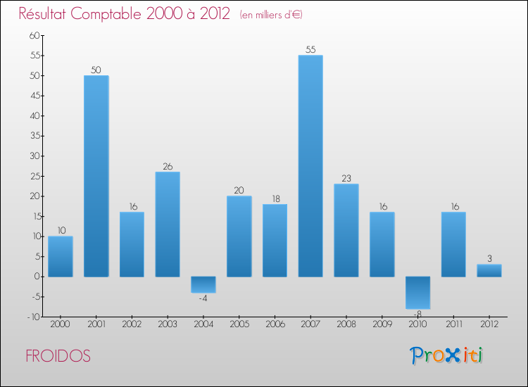 Evolution du résultat comptable pour la commune de FROIDOS de 2000 à 2012 Evolution du résultat comptable pour FROIDOS de 2000 à 2012