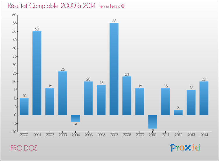 Evolution du résultat comptable pour la commune de FROIDOS de 2000 à 2014 Evolution du résultat comptable pour FROIDOS de 2000 à 2014