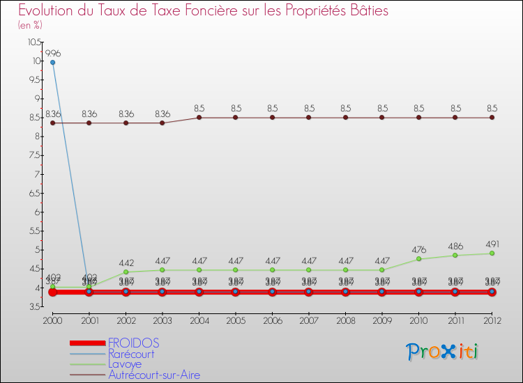 Evolution du taux de la taxe foncière sur le bati pour FROIDOS et les communes proches de 2000 à 2012 Comparaison des taux de taxe foncière sur le bati pour FROIDOS et les communes voisines de 2000 à 2012
