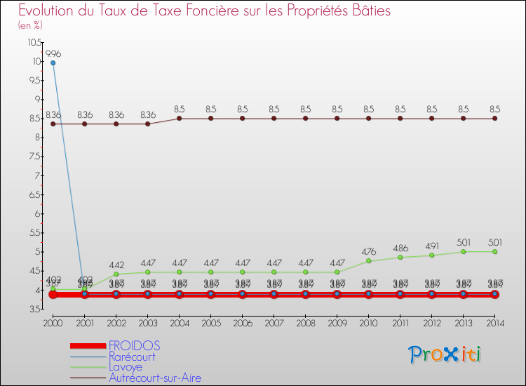 Evolution du taux de la taxe foncière sur le bati pour FROIDOS et les communes proches de 2000 à 2014 Comparaison des taux de taxe foncière sur le bati pour FROIDOS et les communes voisines de 2000 à 2014