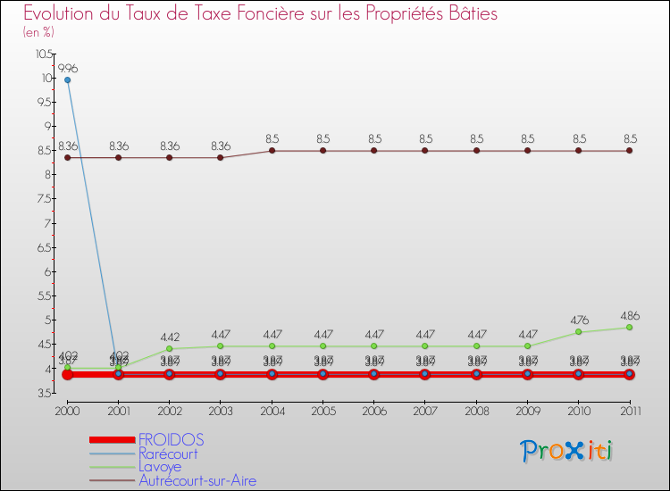 Evolution du taux de la taxe foncière sur le bati pour FROIDOS et les communes proches Comparaison des taux de taxe foncière sur le bati pour FROIDOS et les communes voisines