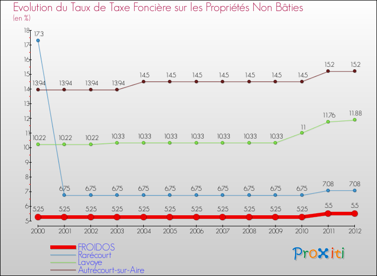 Evolution du taux de la taxe foncière sur les immeubles et terrains non batis pour FROIDOS et les communes proches de 2000 à 2012 Comparaison des taux de la taxe foncière sur les immeubles et terrains non batis pour FROIDOS et les communes voisines de 2000 à 2012