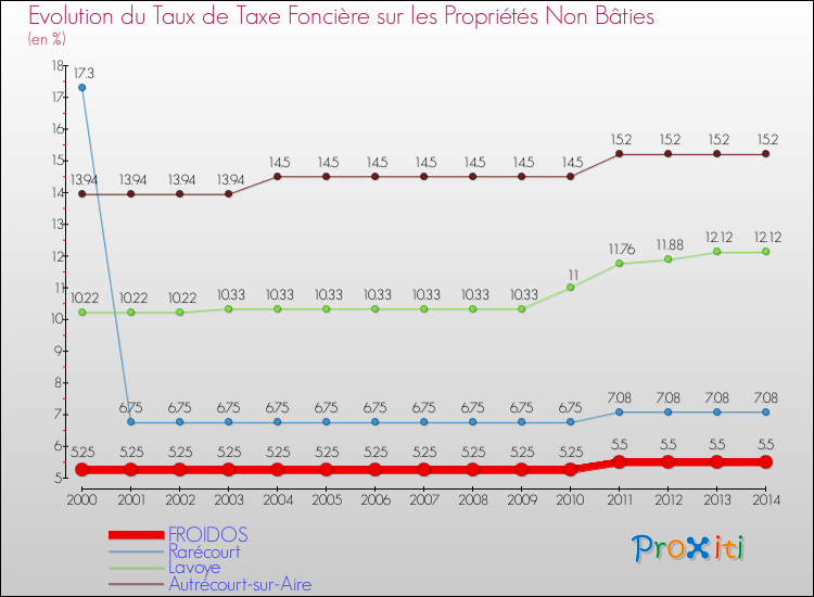 Evolution du taux de la taxe foncière sur les immeubles et terrains non batis pour FROIDOS et les communes proches de 2000 à 2014 Comparaison des taux de la taxe foncière sur les immeubles et terrains non batis pour FROIDOS et les communes voisines de 2000 à 2014