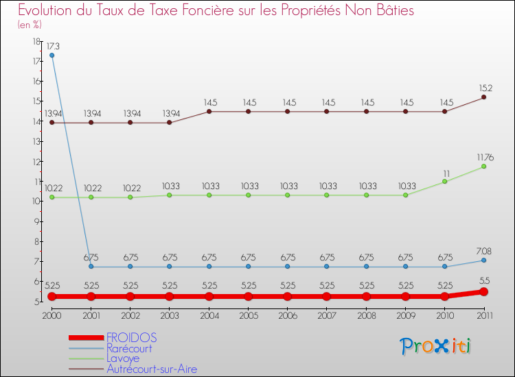 Evolution du taux de la taxe foncière sur les immeubles et terrains non batis pour FROIDOS et les communes proches Comparaison des taux de la taxe foncière sur les immeubles et terrains non batis pour FROIDOS et les communes voisines