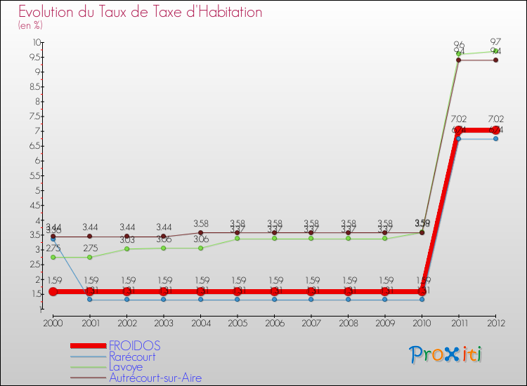 Evolution du taux de la taxe d'habitation pour FROIDOS et les communes proches Comparaison des taux de la taxe d'habitation pour FROIDOS et les communes voisines