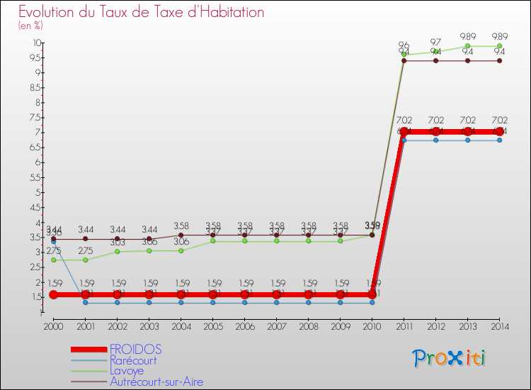 Evolution du taux de la taxe d'habitation pour FROIDOS et les communes proches de 2000 à 2014 Comparaison des taux de la taxe d'habitation pour FROIDOS et les communes voisines de 2000 à 2014