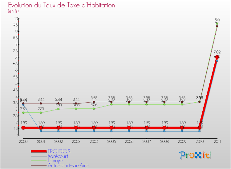 Evolution du taux de la taxe d'habitation pour FROIDOS et les communes proches Comparaison des taux de la taxe d'habitation pour FROIDOS et les communes voisines