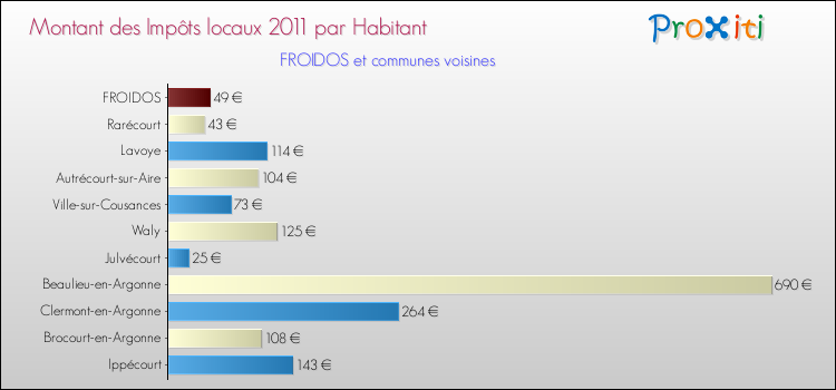 Montant des impôts locaux par Habitant pour FROIDOS et les communes proches Comparaison des impôts locaux par habitant pour FROIDOS et les communes voisines