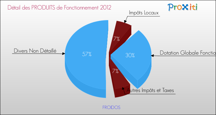 Décomposition du Budget de Fonctionnement 2012 de la commune de FROIDOS Budget de Fonctionnement 2012 pour la commune de FROIDOS