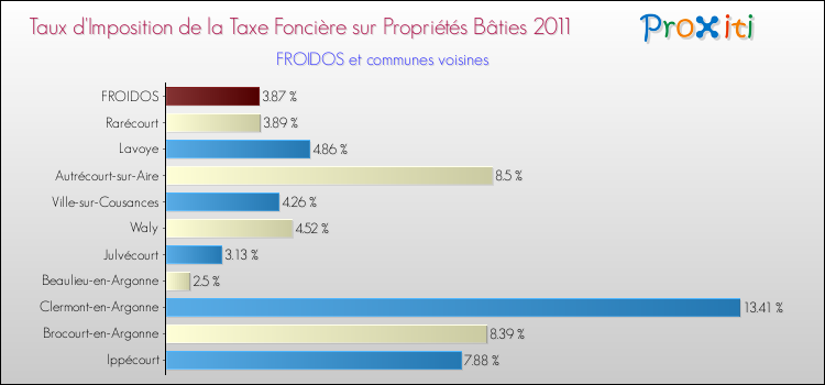 Taux d'imposition de la taxe foncière sur le bati 2011 pour FROIDOS et les communes proches Comparaison des taux d'imposition de la taxe foncière sur le bati 2011 pour FROIDOS et les communes voisines