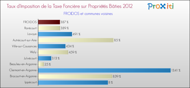 Taux d'imposition de la taxe foncière sur le bati 2012 pour FROIDOS et les communes proches Comparaison des taux d'imposition de la taxe foncière sur le bati 2012 pour FROIDOS et les communes voisines