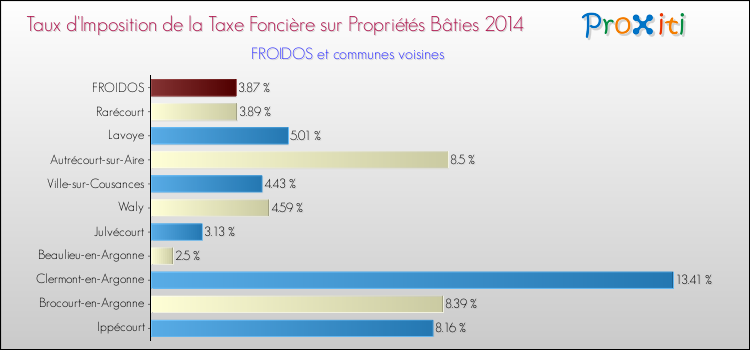 Taux d'imposition de la taxe foncière sur le bati 2014 pour FROIDOS et les communes proches Comparaison des taux d'imposition de la taxe foncière sur le bati 2014 pour FROIDOS et les communes voisines