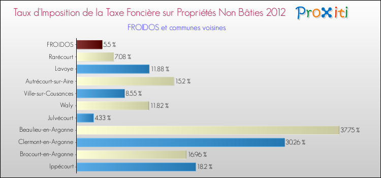 Taux d'imposition de la taxe foncière sur les immeubles et terrains non batis 2012 pour FROIDOS et les communes proches Comparaison des taux d'imposition de la taxe foncière sur les immeubles et terrains non batis 2012 pour FROIDOS et les communes voisines