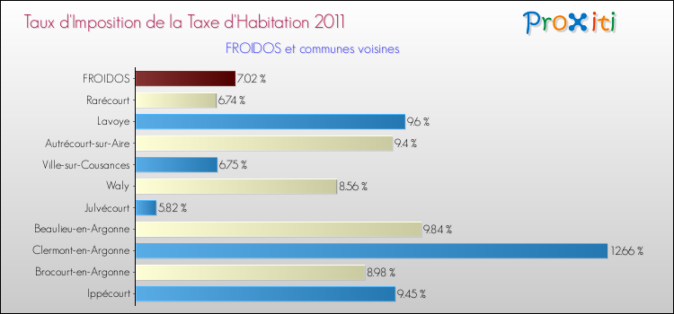 Taux d'imposition de la taxe d'habitation 2011 pour FROIDOS et les communes proches Comparaison des taux d'imposition de la taxe d'habitation 2011 pour FROIDOS et les communes voisines