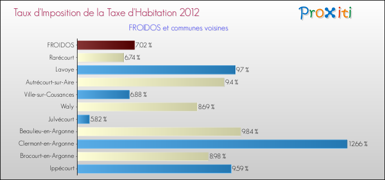 Taux d'imposition de la taxe d'habitation 2012 pour FROIDOS et les communes proches Comparaison des taux d'imposition de la taxe d'habitation 2012 pour FROIDOS et les communes voisines