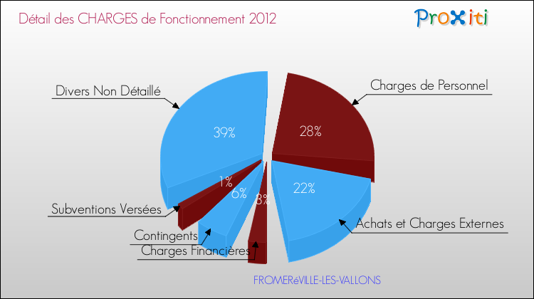 Décomposition des Charges de Fonctionnement 2012 de la commune de FROMERéVILLE-LES-VALLONS Charges de Fonctionnement 2012 pour la commune de FROMERéVILLE-LES-VALLONS