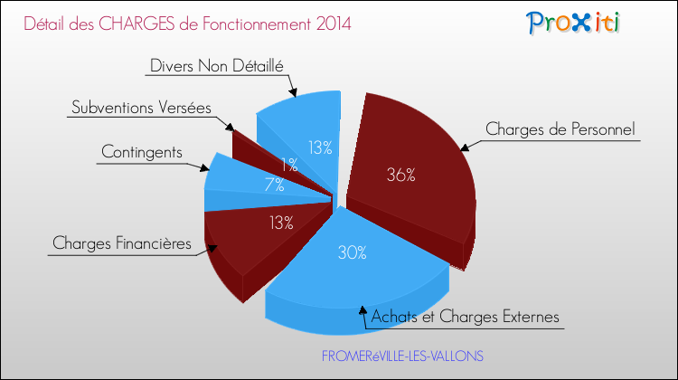 Décomposition des Charges de Fonctionnement 2014 de la commune de FROMERéVILLE-LES-VALLONS Charges de Fonctionnement 2014 pour la commune de FROMERéVILLE-LES-VALLONS