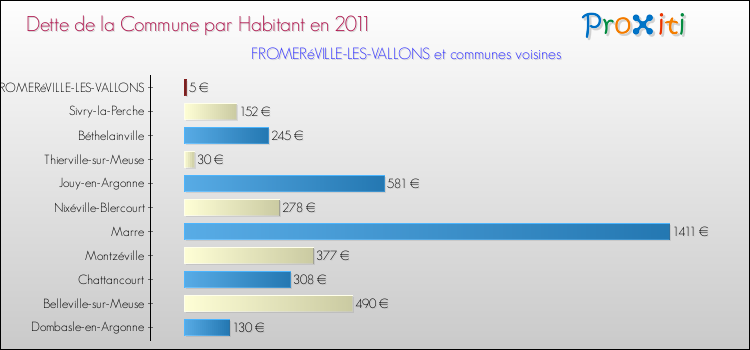 Dette par habitant de la commune en 2011 pour FROMERéVILLE-LES-VALLONS et les communes proches Comparaison de la dette par habitant de la commune en 2011 pour FROMERéVILLE-LES-VALLONS et les communes voisines
