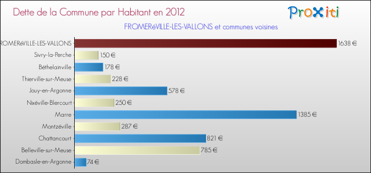 Dette par habitant de la commune en 2012 pour FROMERéVILLE-LES-VALLONS et les communes proches Comparaison de la dette par habitant de la commune en 2012 pour FROMERéVILLE-LES-VALLONS et les communes voisines