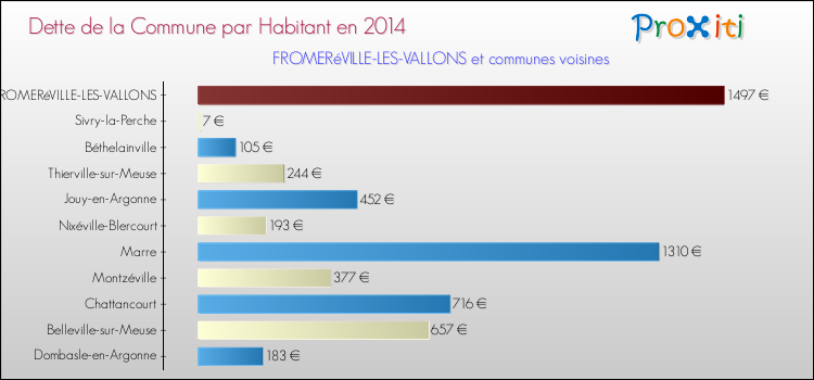 Dette par habitant de la commune en 2014 pour FROMERéVILLE-LES-VALLONS et les communes proches Comparaison de la dette par habitant de la commune en 2014 pour FROMERéVILLE-LES-VALLONS et les communes voisines