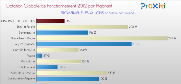 Montant des dotations globales de fonctionnement DGF par Habitant pour FROMERéVILLE-LES-VALLONS et les communes proches Comparaison des des dotations globales de fonctionnement DGF par habitant pour FROMERéVILLE-LES-VALLONS et les communes voisines
