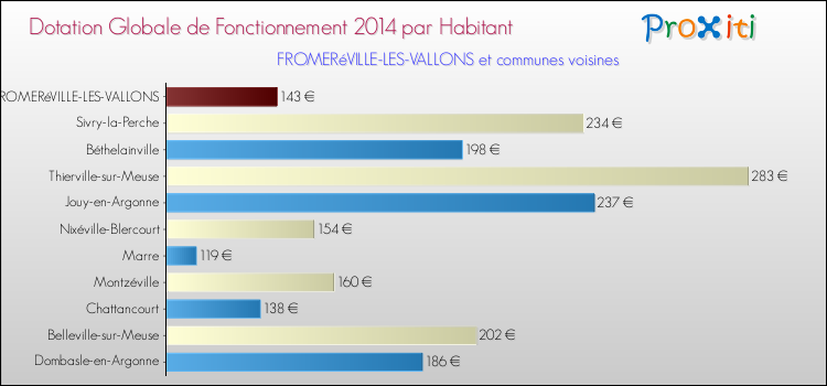 Montant des dotations globales de fonctionnement DGF par Habitant pour FROMERéVILLE-LES-VALLONS et les communes proches en 2014. Comparaison des des dotations globales de fonctionnement DGF par habitant pour FROMERéVILLE-LES-VALLONS et les communes voisines en 2014.