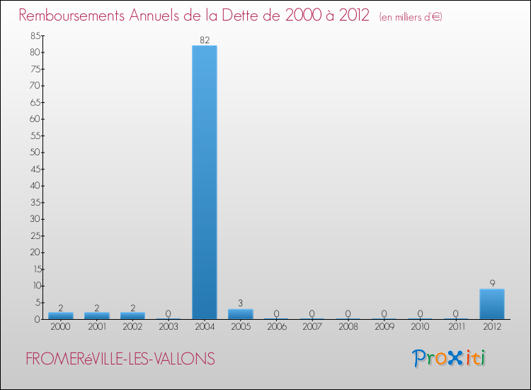 Evolution de l'annuité de la dette pour la commune de FROMERéVILLE-LES-VALLONS de 2000 à 2012 Annuités de la dette pour FROMERéVILLE-LES-VALLONS de 2000 à 2012