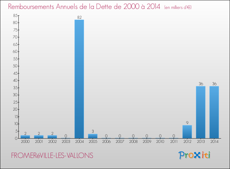 Evolution de l'annuité de la dette pour la commune de FROMERéVILLE-LES-VALLONS de 2000 à 2014 Annuités de la dette pour FROMERéVILLE-LES-VALLONS de 2000 à 2014