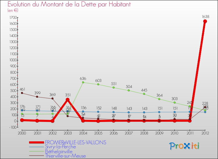 Evolution de la dette par habitant pour la commune de FROMERéVILLE-LES-VALLONS et les communes proches de 2000 à 2012 Comparaison de la dette par habitant pour FROMERéVILLE-LES-VALLONS et les communes voisines de 2000 à 2012