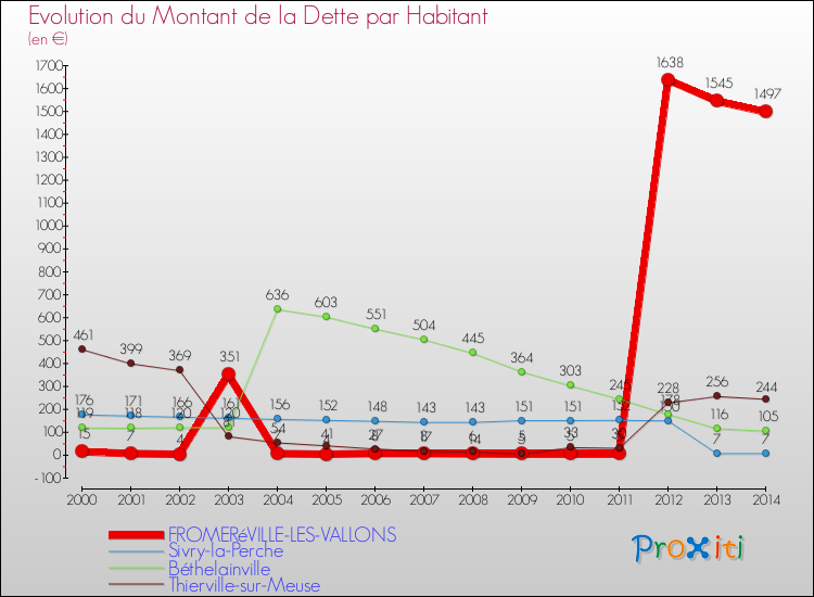 Evolution de la dette par habitant pour la commune de FROMERéVILLE-LES-VALLONS et les communes proches de 2000 à 2014 Comparaison de la dette par habitant pour FROMERéVILLE-LES-VALLONS et les communes voisines de 2000 à 2014