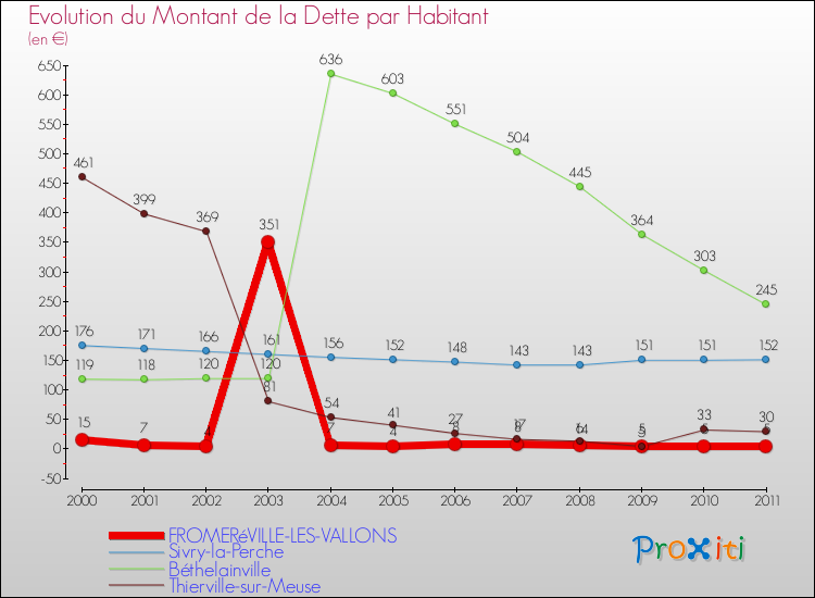 Evolution de la dette par habitant pour la commune de FROMERéVILLE-LES-VALLONS et les communes proches Comparaison de la dette par habitant pour FROMERéVILLE-LES-VALLONS et les communes voisines