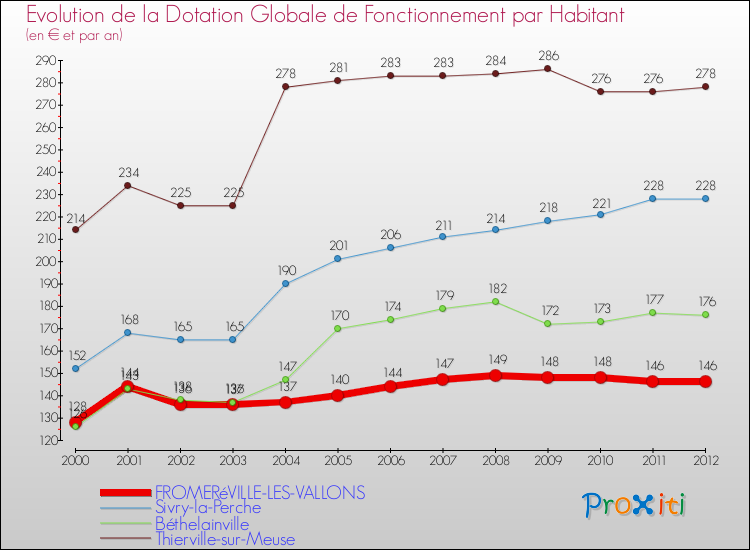 Evolution et montant de la dotation globale de fonctionnement par Habitant pour FROMERéVILLE-LES-VALLONS et les communes proches Comparaison des dotations globales de fonctionnement par habitant pour FROMERéVILLE-LES-VALLONS et les communes voisines