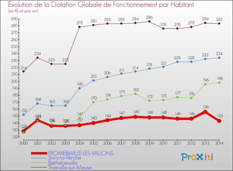 Evolution et montant de la dotation globale de fonctionnement par Habitant pour FROMERéVILLE-LES-VALLONS et les communes proches de 2000 à 2014. Comparaison des dotations globales de fonctionnement par habitant pour FROMERéVILLE-LES-VALLONS et les communes voisines de 2000 à 2014.