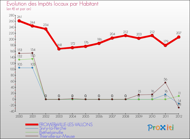 Evolution et montant des impôts locaux par Habitant pour FROMERéVILLE-LES-VALLONS et les communes proches Comparaison des impôts locaux par habitant pour FROMERéVILLE-LES-VALLONS et les communes voisines