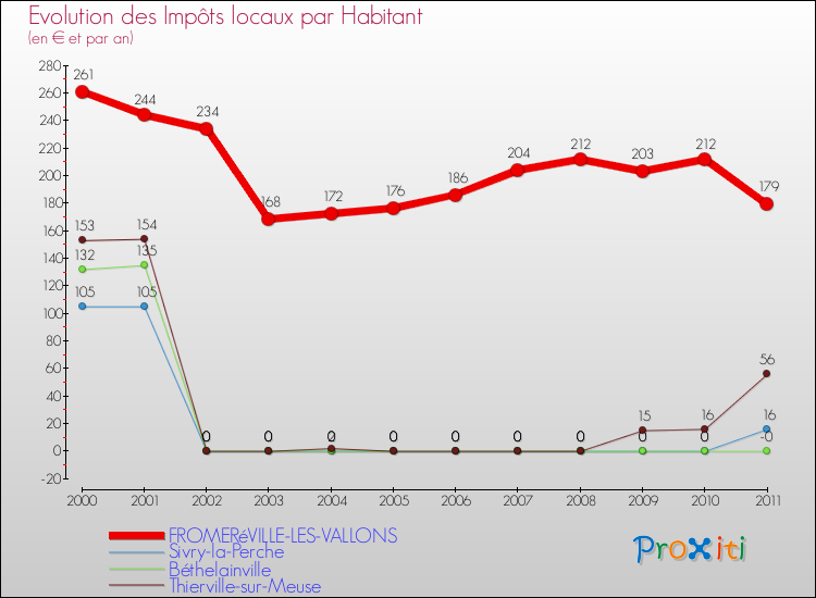 Evolution et montant des impôts locaux par Habitant pour FROMERéVILLE-LES-VALLONS et les communes proches Comparaison des impôts locaux par habitant pour FROMERéVILLE-LES-VALLONS et les communes voisines