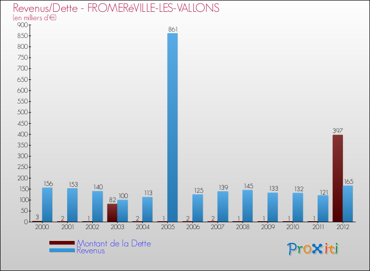 Evolution comparée de la dette et des revenus pour la commune de FROMERéVILLE-LES-VALLONS de 2000 à 2012 Comparaison de la dette et des revenus pour FROMERéVILLE-LES-VALLONS de 2000 à 2012