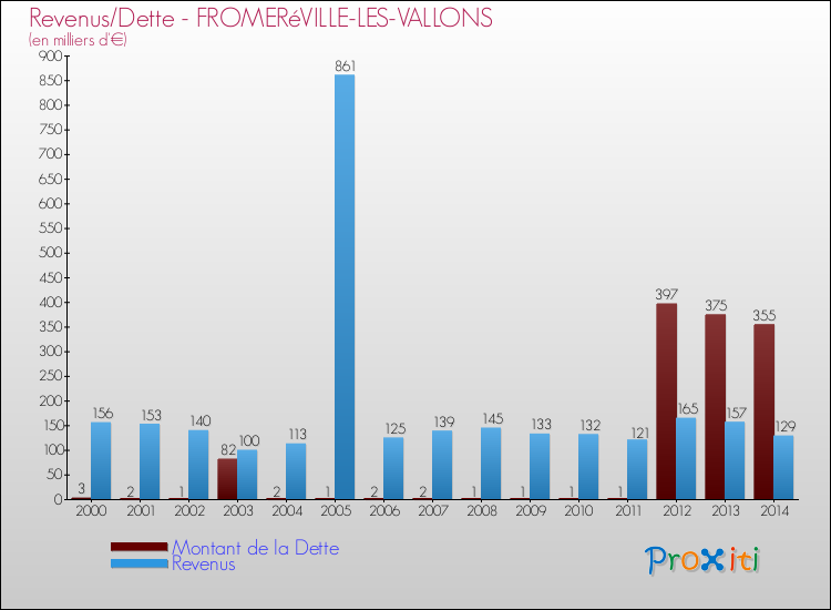 Evolution comparée de la dette et des revenus pour la commune de FROMERéVILLE-LES-VALLONS de 2000 à 2014 Comparaison de la dette et des revenus pour FROMERéVILLE-LES-VALLONS de 2000 à 2014