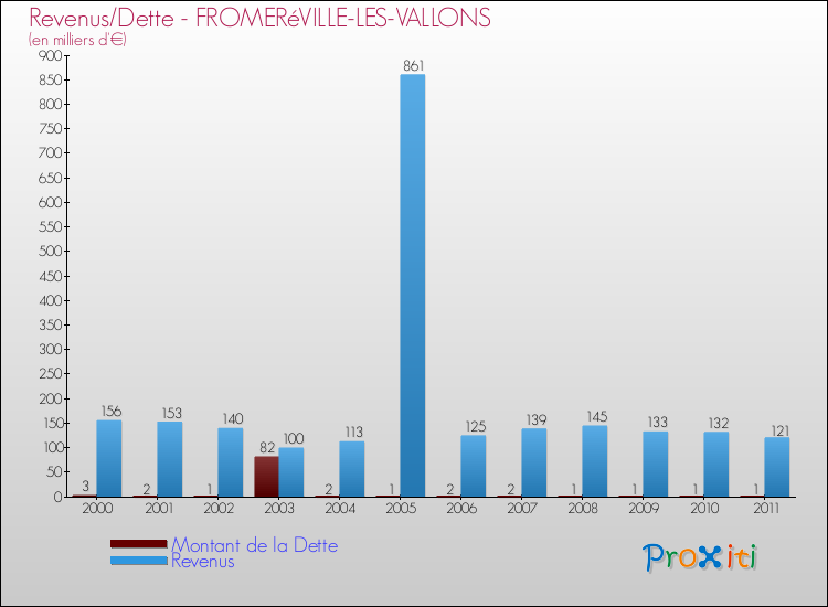 Evolution comparée de la dette et des revenus pour la commune de FROMERéVILLE-LES-VALLONS de 2000 à 2011 Comparaison de la dette et des revenus pour FROMERéVILLE-LES-VALLONS de 2000 à 2011