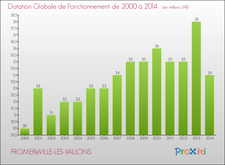 Evolution du montant de la Dotation Globale de Fonctionnement pour la commune de FROMERéVILLE-LES-VALLONS de 2000 à 2014 Evolution du montant de la Dotation Globale de Fonctionnement pour FROMERéVILLE-LES-VALLONS de 2000 à 2014