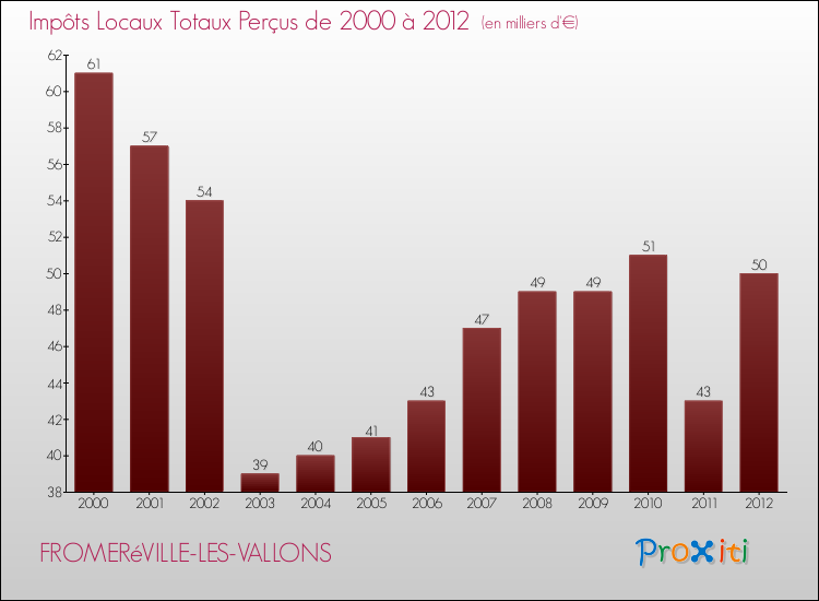 Evolution des Impôts Locaux pour la commune de FROMERéVILLE-LES-VALLONS de 2000 à 2012 Evolution des Impôts Locaux pour FROMERéVILLE-LES-VALLONS de 2000 à 2012
