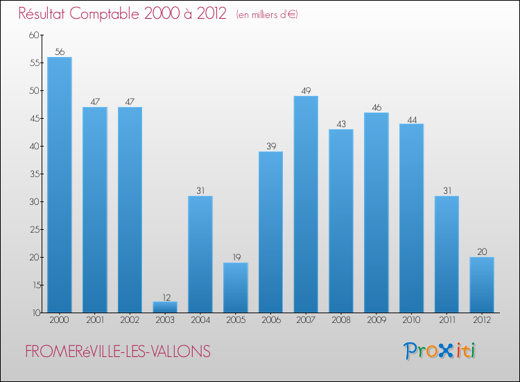 Evolution du résultat comptable pour la commune de FROMERéVILLE-LES-VALLONS de 2000 à 2012 Evolution du résultat comptable pour FROMERéVILLE-LES-VALLONS de 2000 à 2012