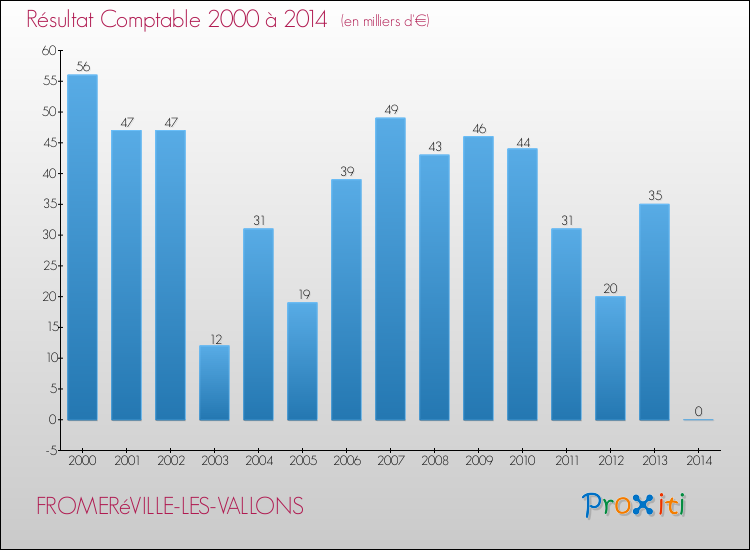 Evolution du résultat comptable pour la commune de FROMERéVILLE-LES-VALLONS de 2000 à 2014 Evolution du résultat comptable pour FROMERéVILLE-LES-VALLONS de 2000 à 2014