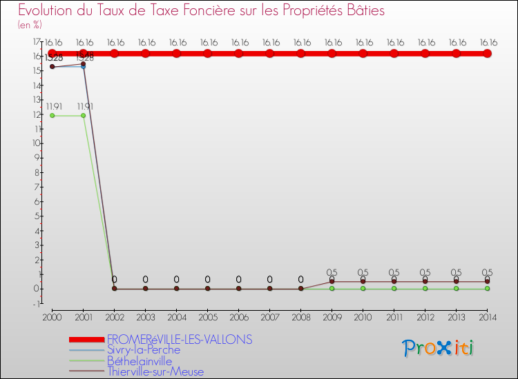 Evolution du taux de la taxe foncière sur le bati pour FROMERéVILLE-LES-VALLONS et les communes proches de 2000 à 2014 Comparaison des taux de taxe foncière sur le bati pour FROMERéVILLE-LES-VALLONS et les communes voisines de 2000 à 2014