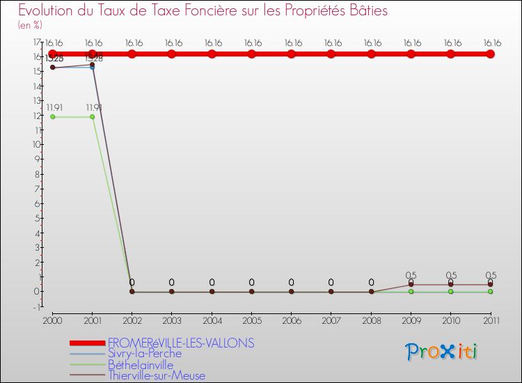 Evolution du taux de la taxe foncière sur le bati pour FROMERéVILLE-LES-VALLONS et les communes proches Comparaison des taux de taxe foncière sur le bati pour FROMERéVILLE-LES-VALLONS et les communes voisines