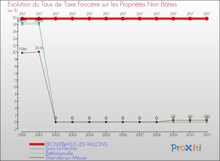 Evolution du taux de la taxe foncière sur les immeubles et terrains non batis pour FROMERéVILLE-LES-VALLONS et les communes proches Comparaison des taux de la taxe foncière sur les immeubles et terrains non batis pour FROMERéVILLE-LES-VALLONS et les communes voisines
