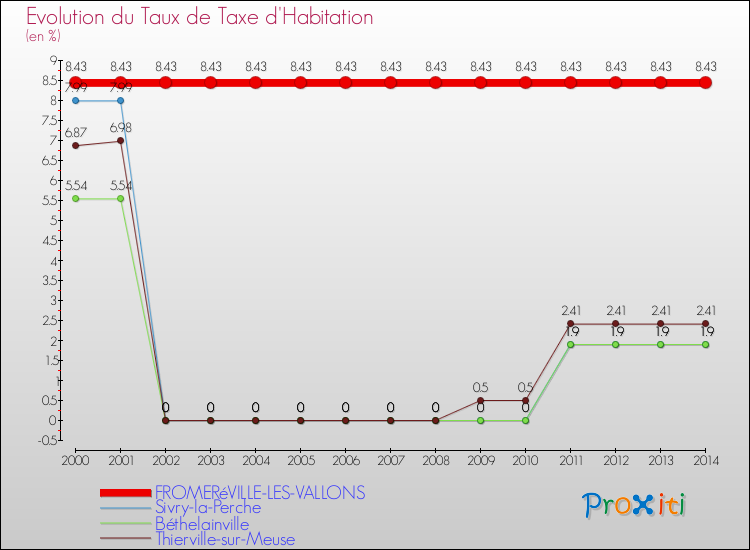 Evolution du taux de la taxe d'habitation pour FROMERéVILLE-LES-VALLONS et les communes proches de 2000 à 2014 Comparaison des taux de la taxe d'habitation pour FROMERéVILLE-LES-VALLONS et les communes voisines de 2000 à 2014