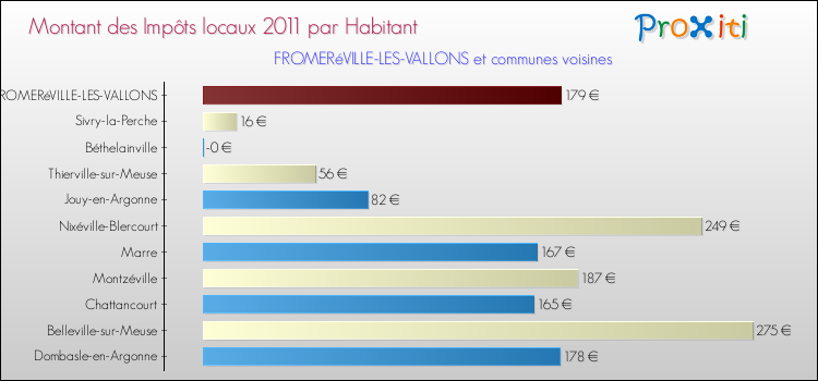 Montant des impôts locaux par Habitant pour FROMERéVILLE-LES-VALLONS et les communes proches Comparaison des impôts locaux par habitant pour FROMERéVILLE-LES-VALLONS et les communes voisines